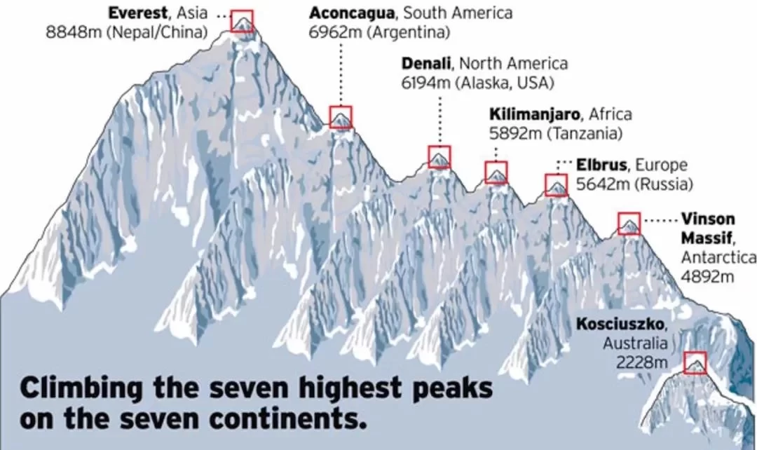 The "7+2" Series in the Climbing World: Do You Know the Real Difficulty of the Seven Summits?