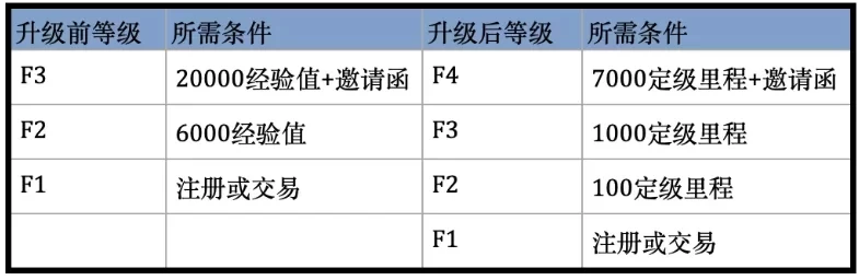 What are the benefits of F4 membership on Fliggy? How to upgrade to F4? 